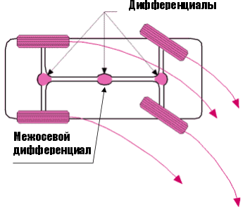 Передний или задний привод?