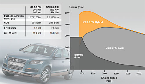   Audi Q7  Audi Q7 Hybrid