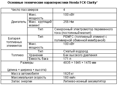 Технические характеристики Honda FCX Clarity